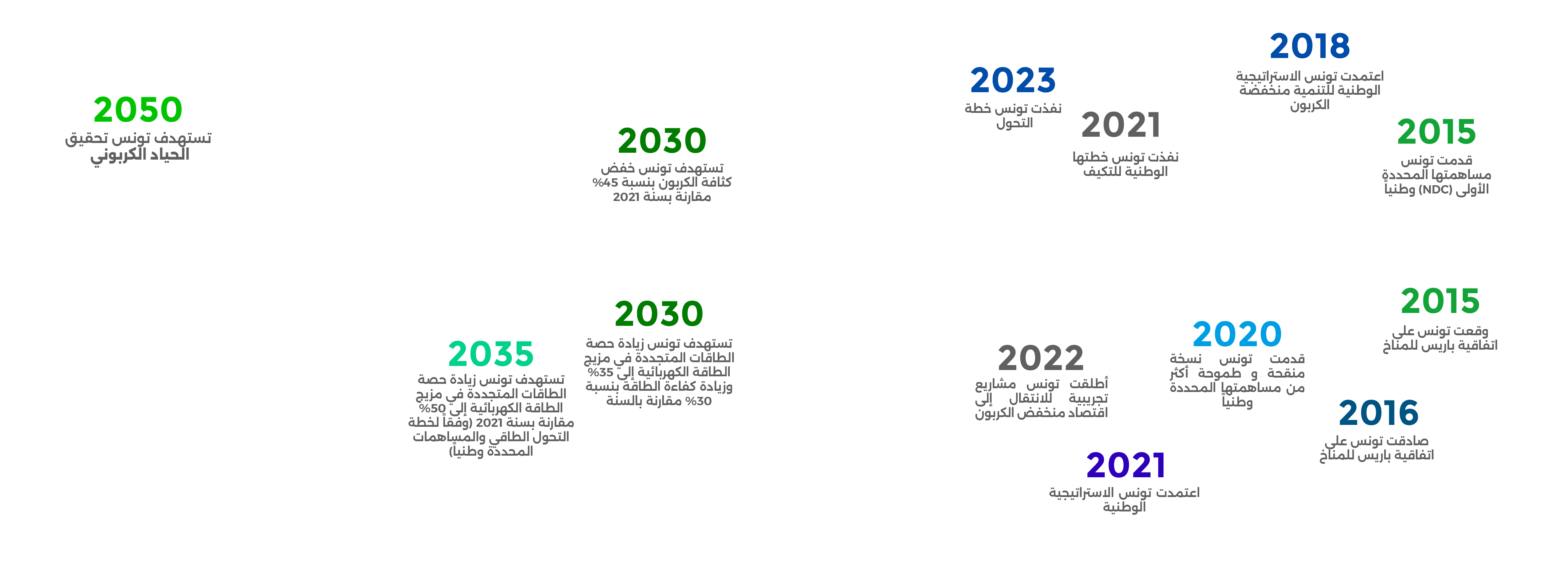 decarbonation tunisie