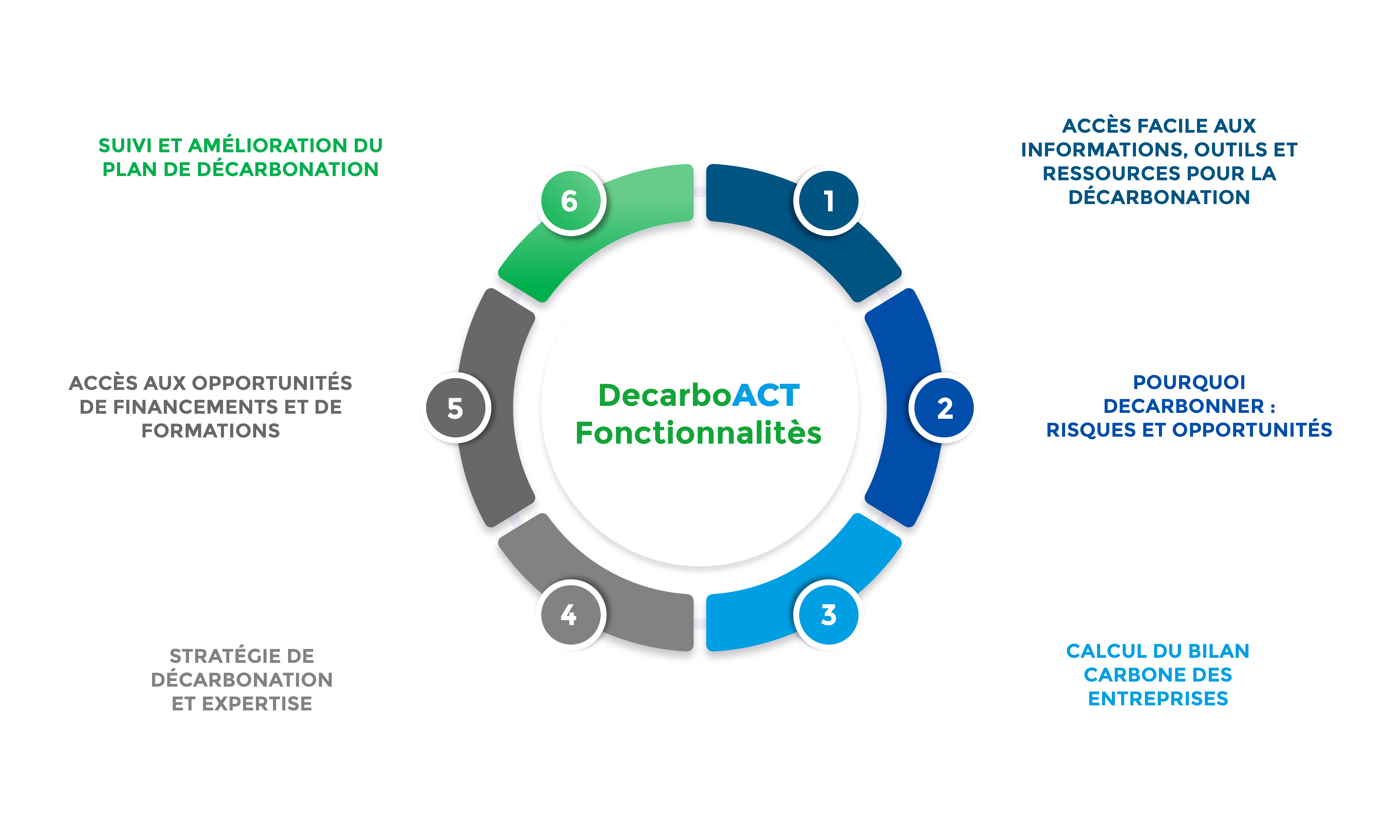 DecarboAct