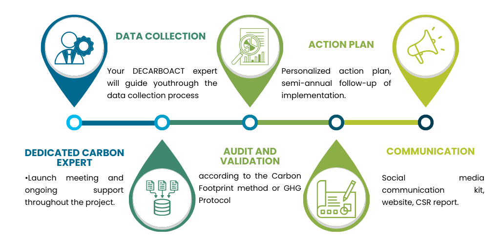 decarbonation