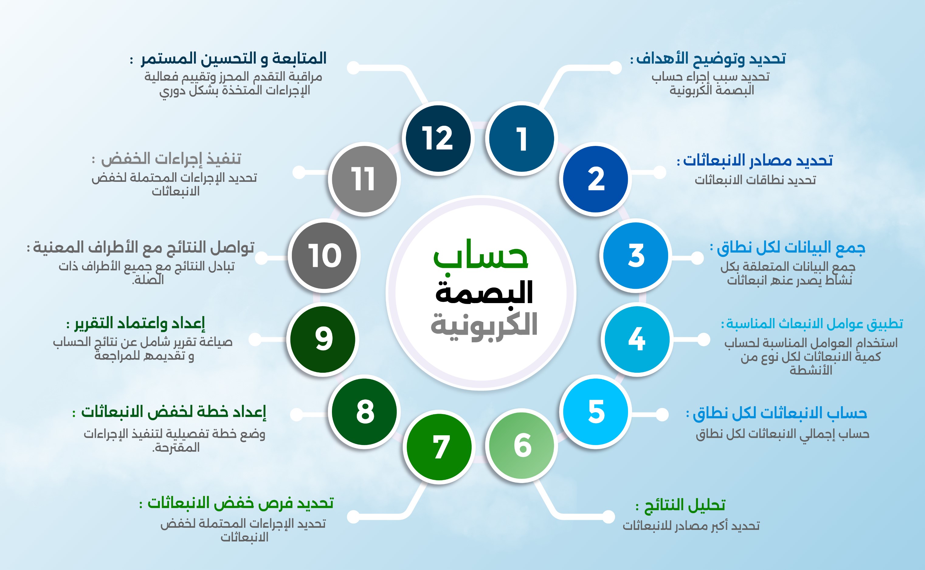 bilan carbone Tunisie